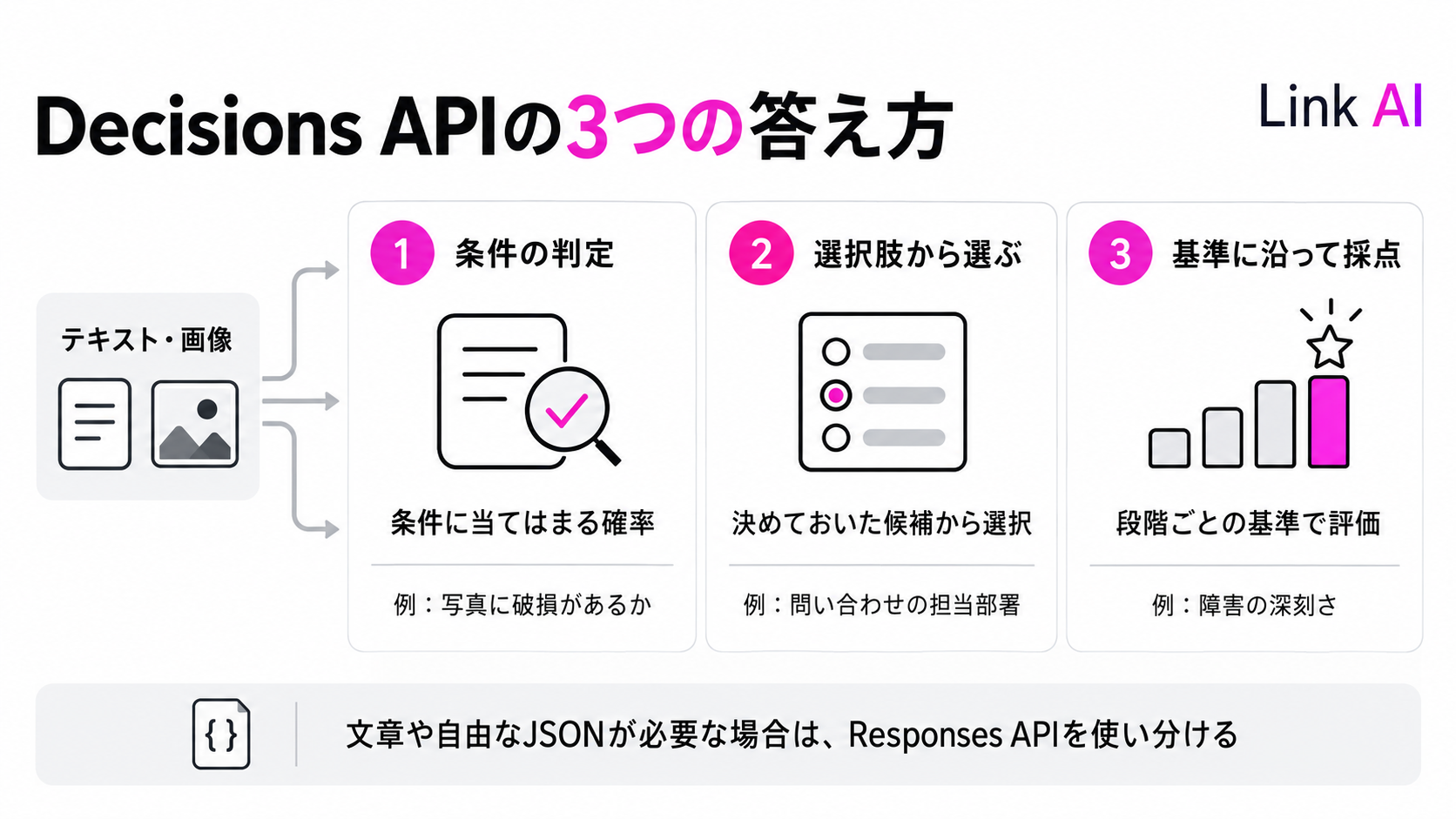 Decisions APIはテキストや画像から条件の判定・選択・採点を行う。文章生成とは用途を分ける