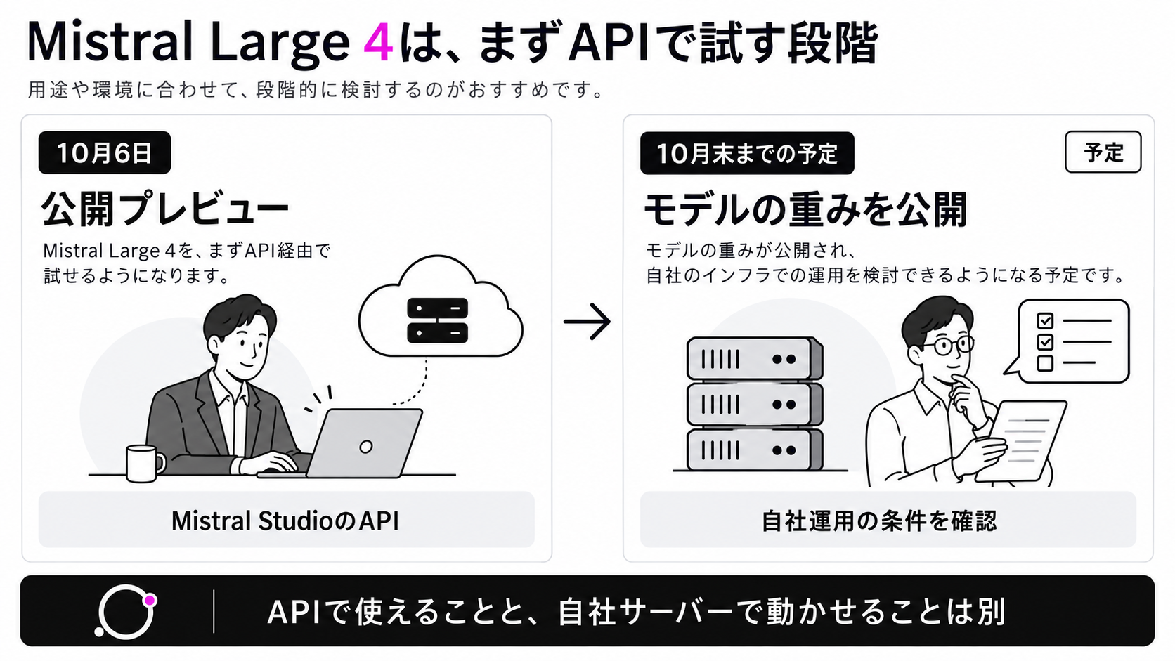 Mistral Large 4は10月6日にAPIの公開プレビューを開始。モデルの重みは10月末までに公開予定