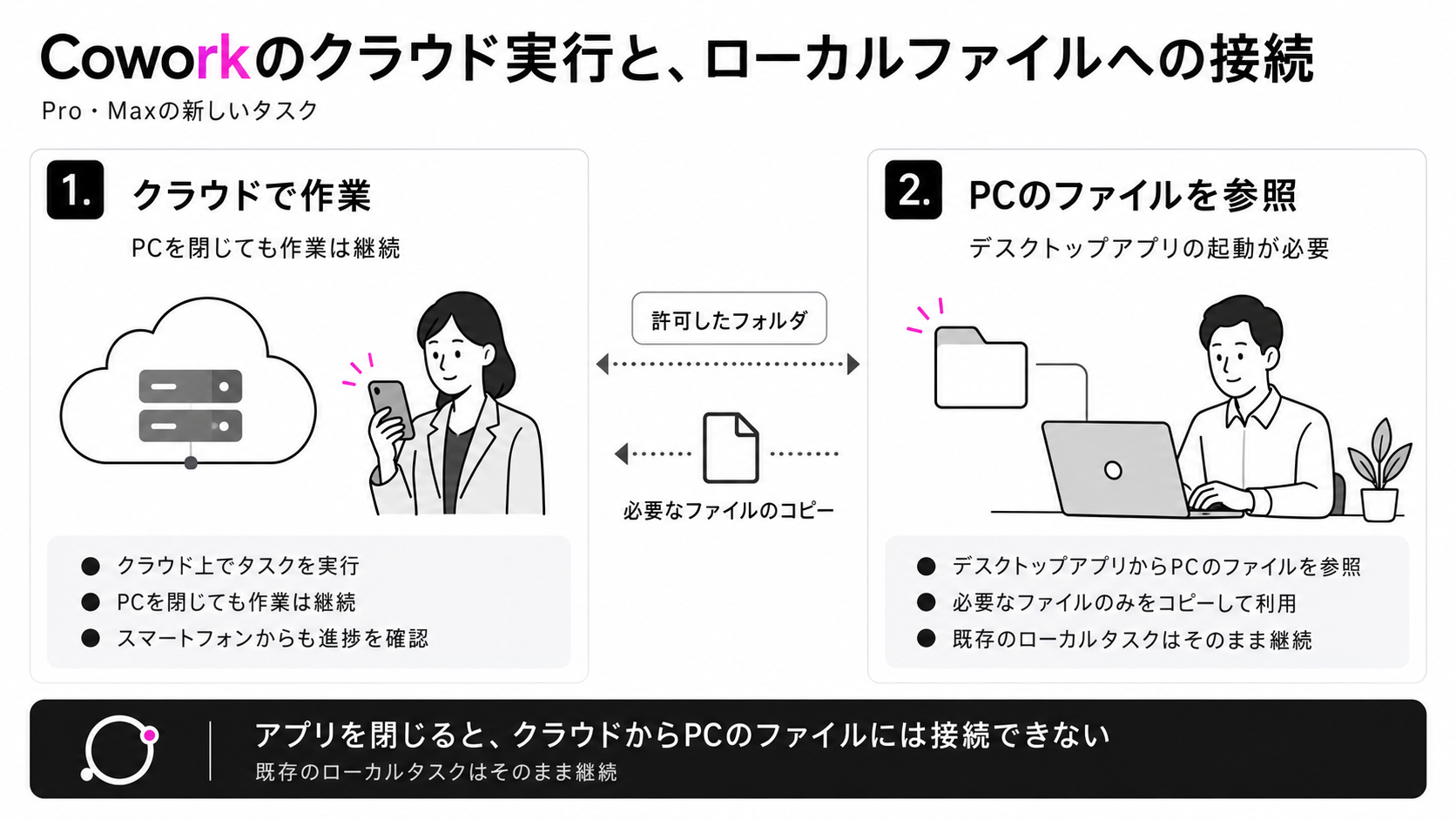 Coworkの新しいタスクはクラウドで継続できる一方、PCのファイル参照にはデスクトップアプリの起動が必要