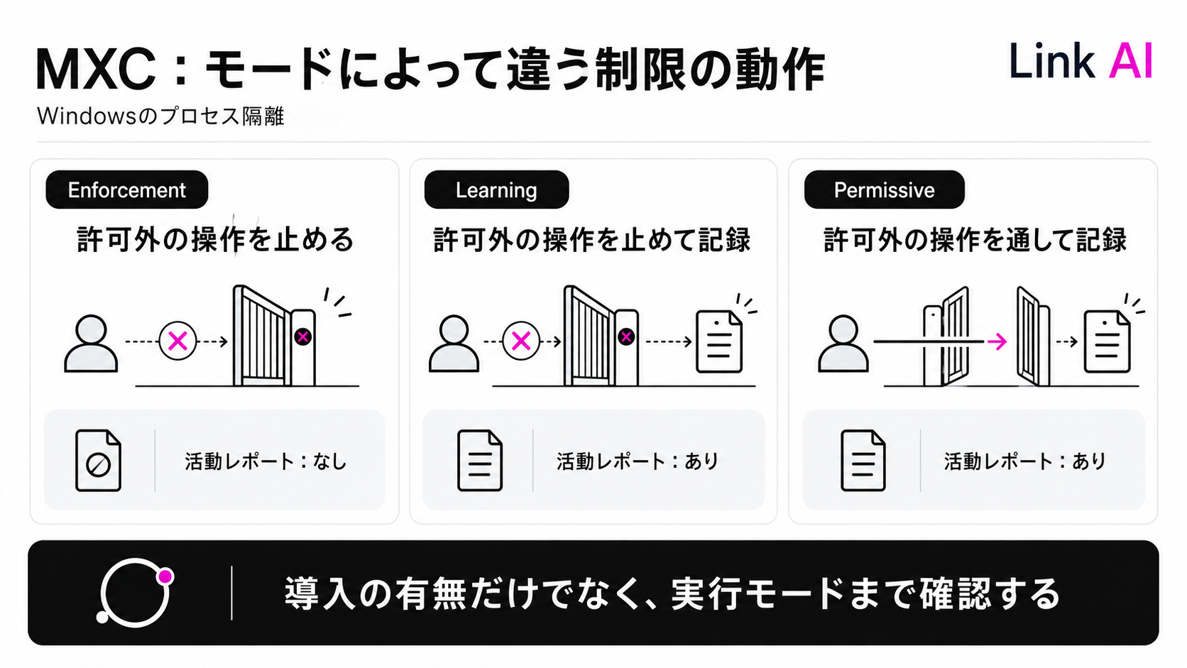 MXCの実行モードにより、許可されていない操作の扱いが異なる
