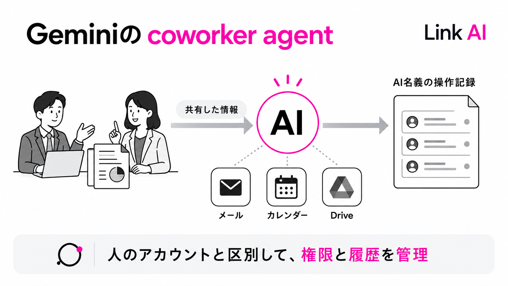 Geminiのcoworker agentは、専用アカウントと共有範囲、操作記録を組み合わせる