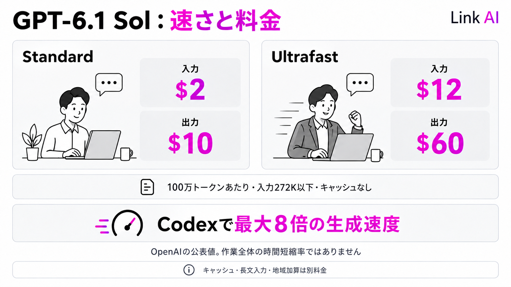 GPT-6.1 SolのStandardとUltrafastの料金、および生成速度と作業時間の違い