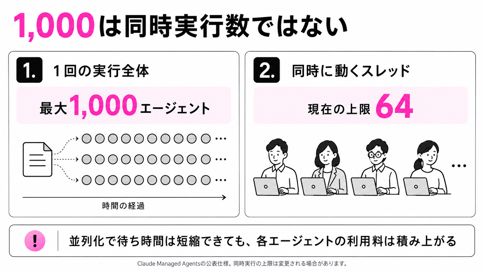 1回の実行全体の上限1,000と、同時に働くスレッドの上限64の違い