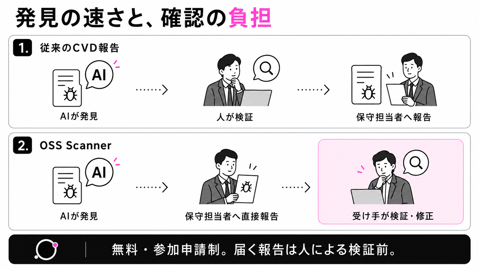 Anthropicの従来のCVD報告とOSS Scannerでは、人が検証する段階が異なる
