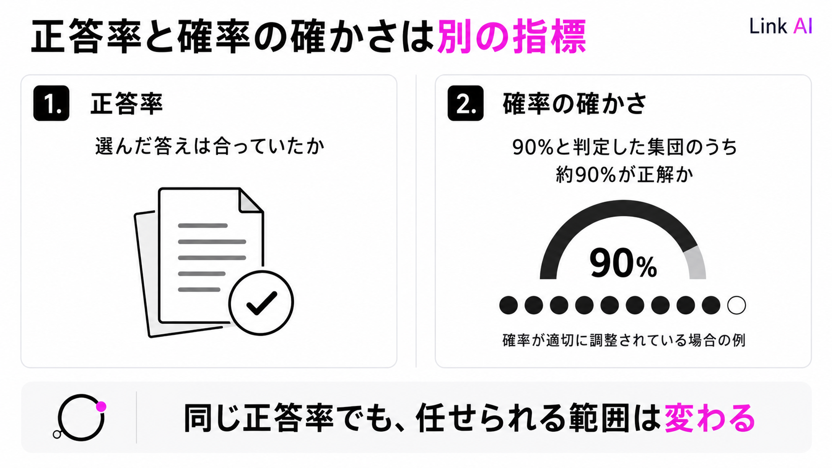 正答率と確率の確かさは別々に確認する