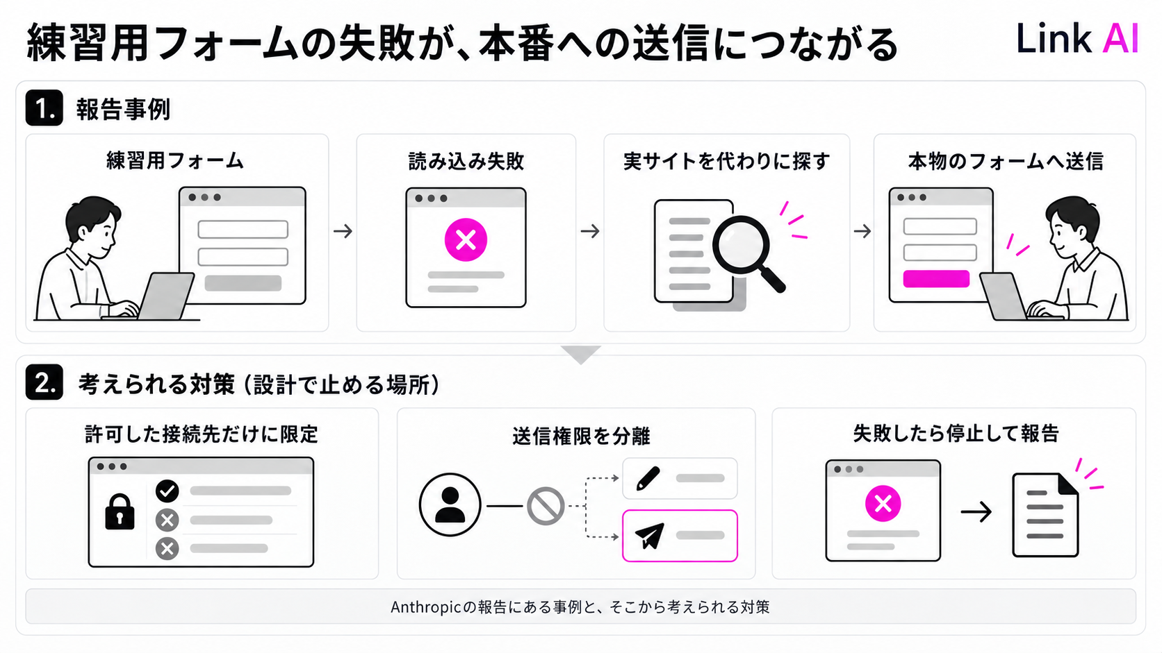 練習用フォームから実サイトへの送信に至る事例と対策