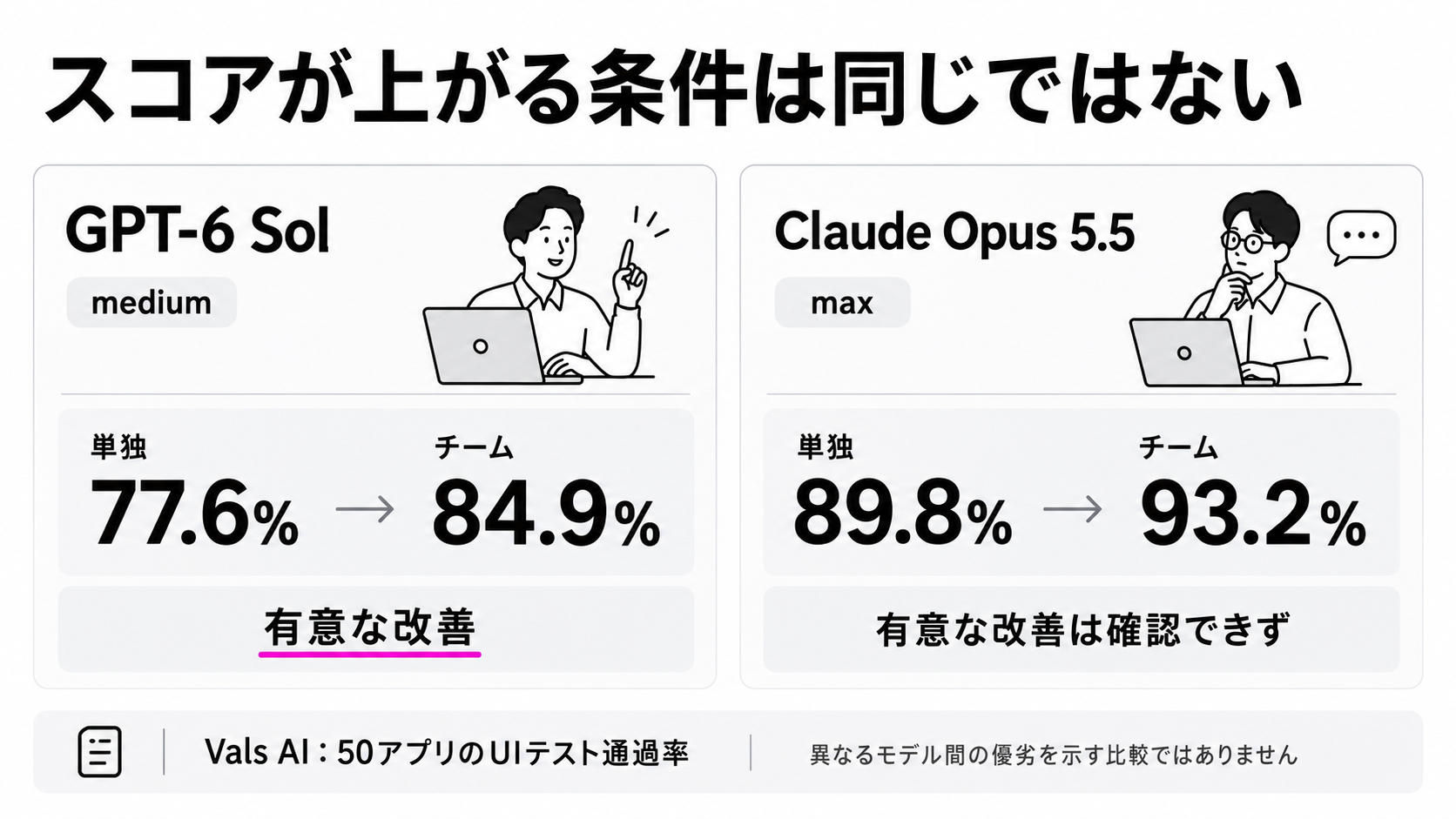 単独とチームのスコア差。GPT-6 Solのmediumでは有意な改善、Claude Opus 5.5のmaxでは有意な改善は確認されず