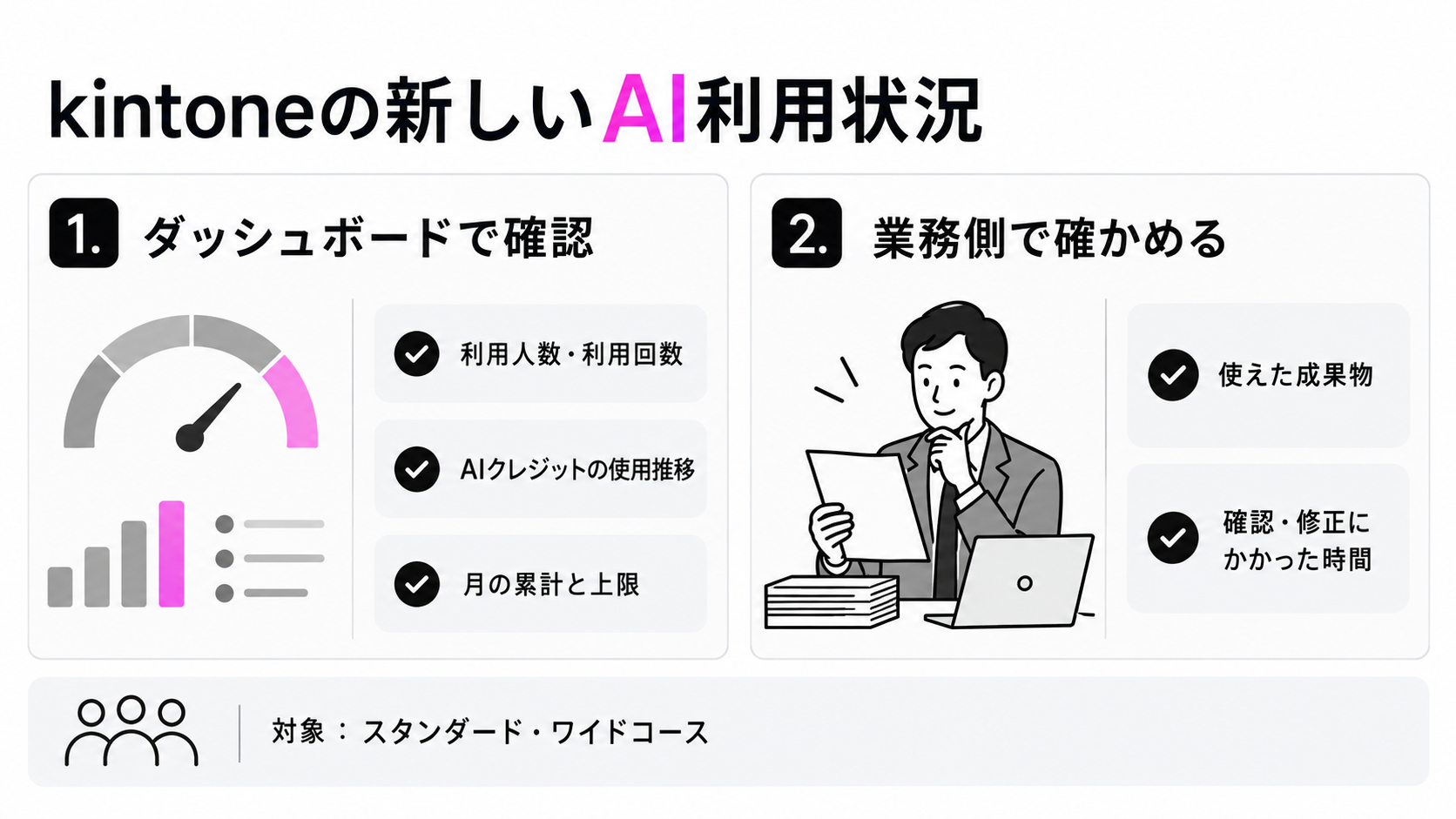 kintoneのダッシュボードで確認できる利用状況と、業務側で確かめる成果・修正時間