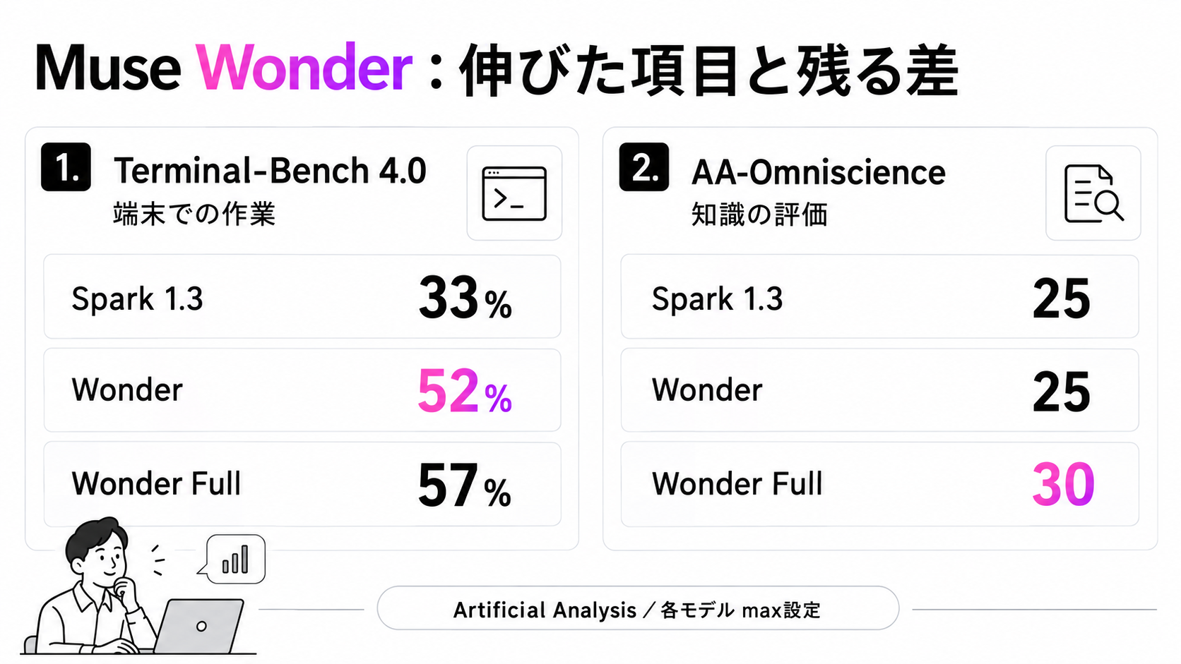 端末作業の評価はSpark 1.3の33%からWonder52%、Full57%へ向上。知識評価は25、25、30。いずれもmax設定