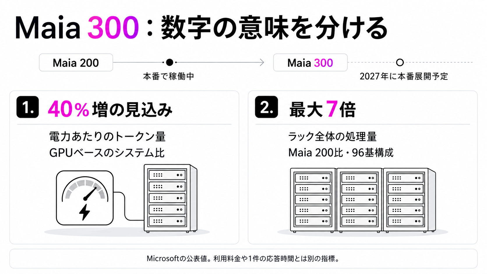 Maia 200は本番稼働中、300は2027年に本番展開予定。40%増は電力あたり、最大7倍は96基構成のラック処理量