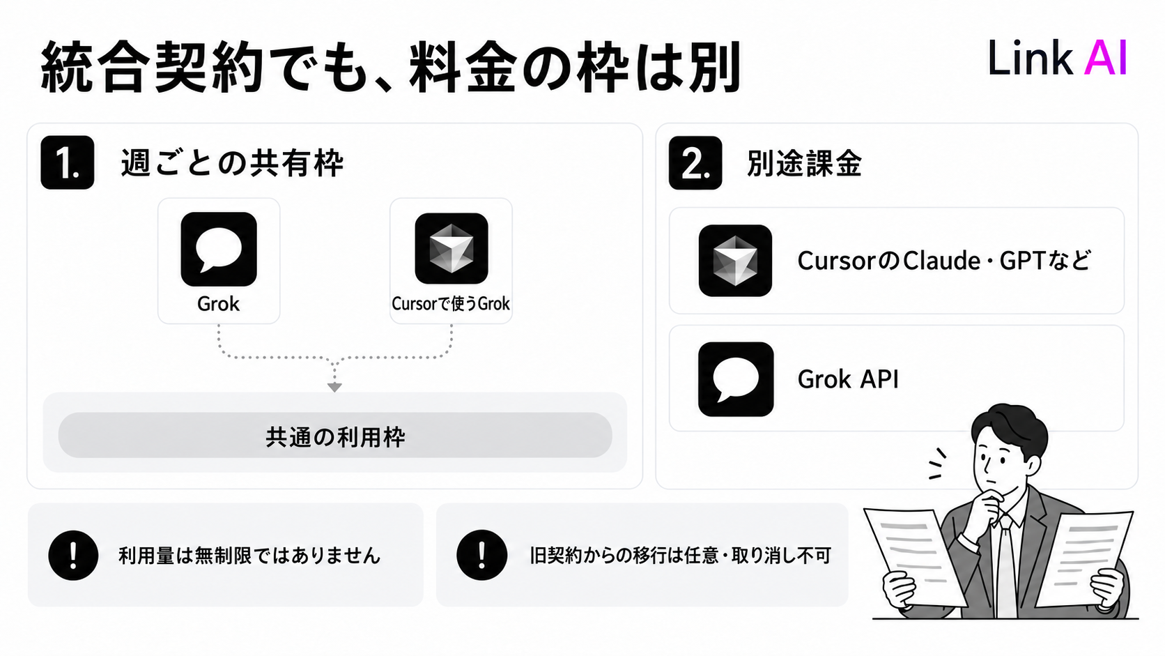 The X Subscriptionの共有利用枠と、他社モデル・Grok APIの別途課金を分けた図