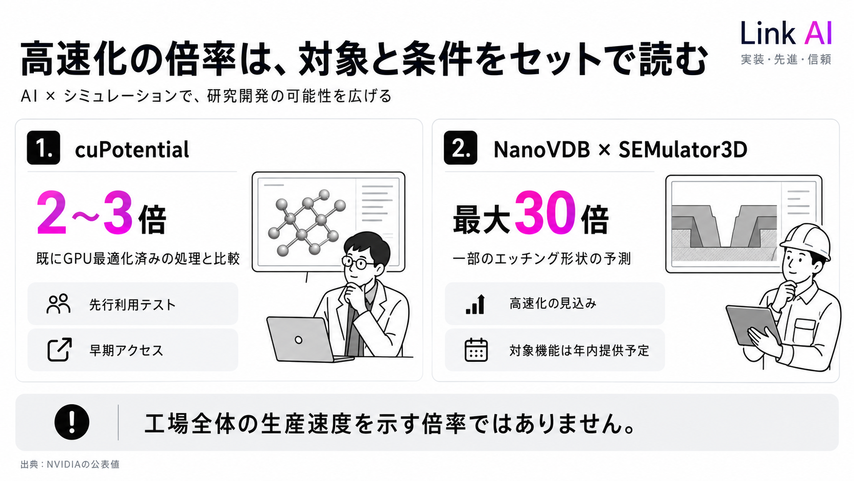 cuPotentialとNanoVDBの高速化について、比較対象と提供段階を分けて示した図