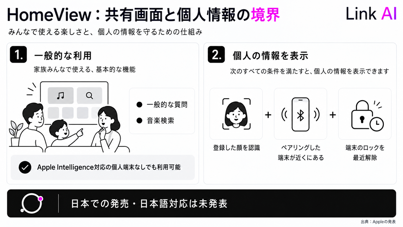 HomeViewでの一般的な利用と、個人情報を扱う場合の条件を分けた図