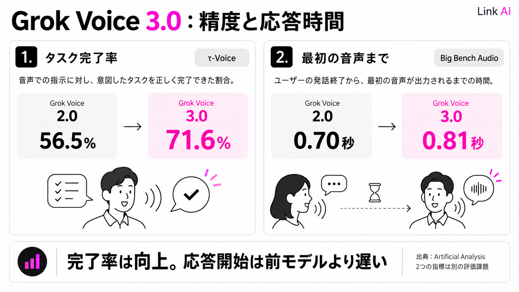 Grok Voiceのタスク完了率と応答時間の変化