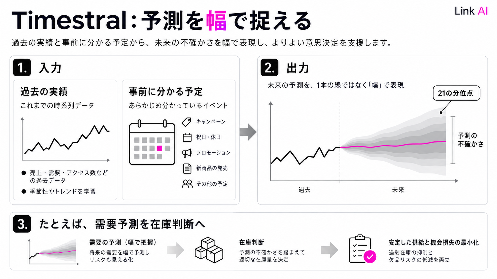 時系列予測の入力と確率的な出力の関係
