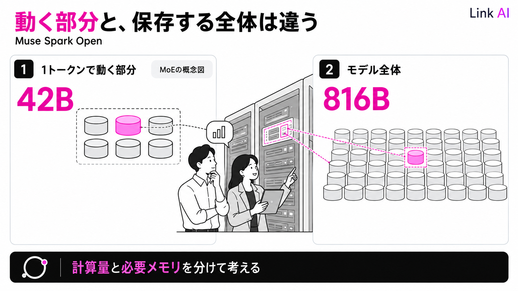 Muse Spark Openで処理に使う42Bとモデル全体816Bを分けて考える概念図