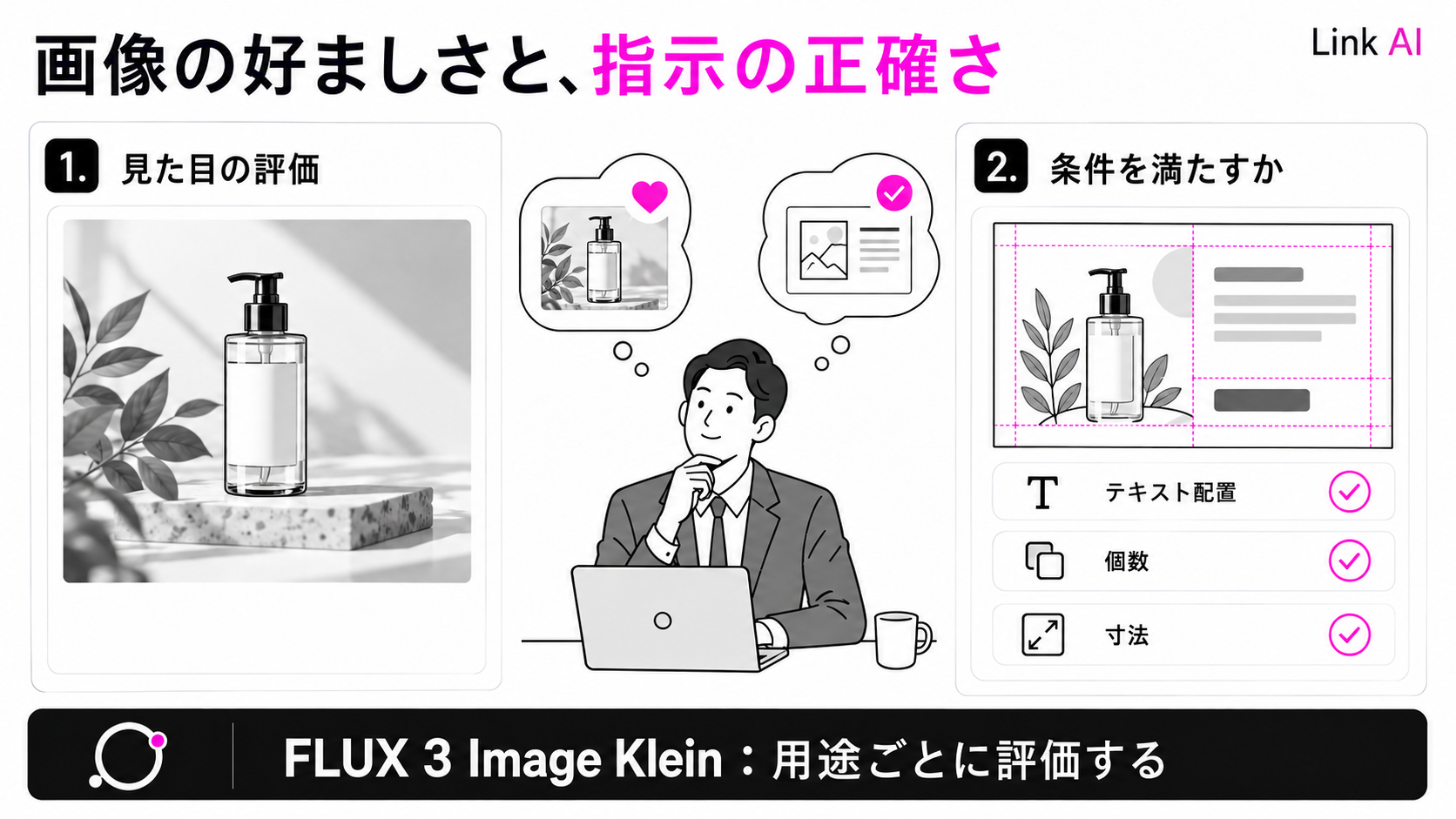 画像の見た目の好ましさと指示された条件を満たす正確さを分ける図