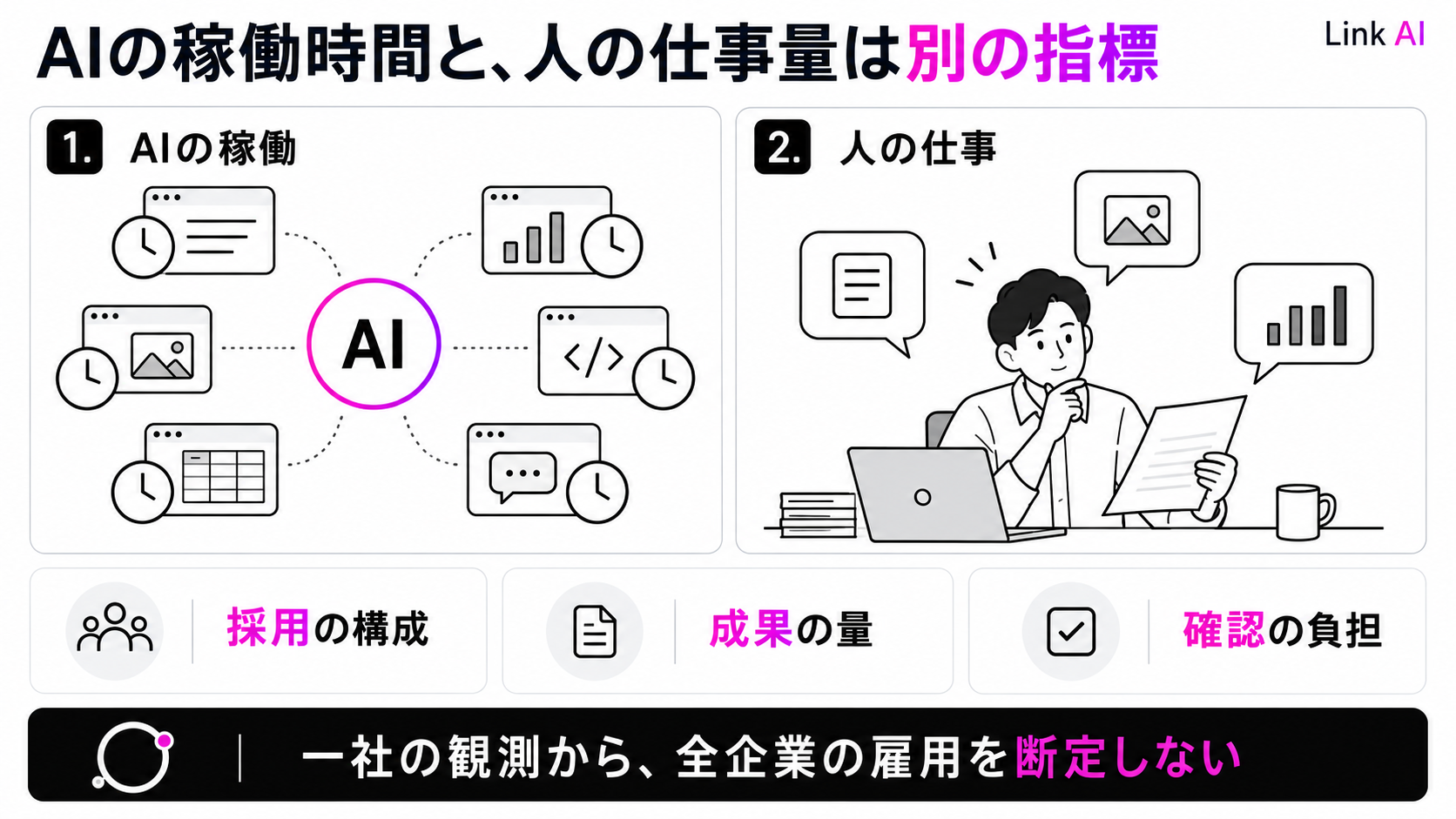 AIの稼働時間、人の仕事量、採用の構成を別の指標として読む図