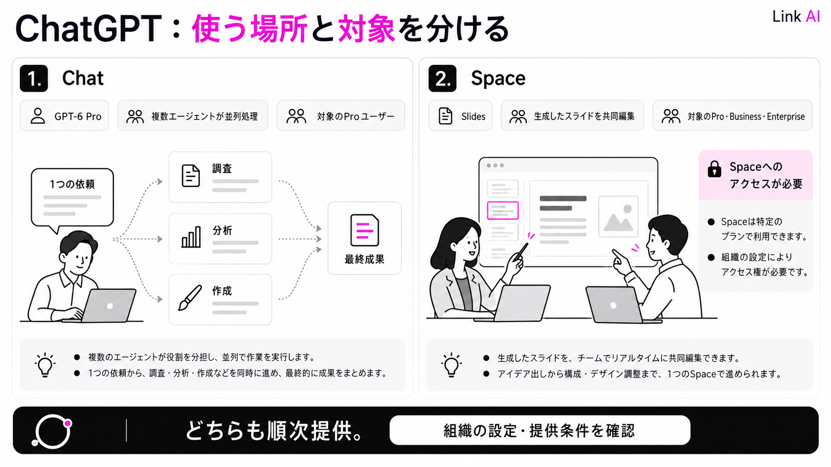 ChatGPTの更新を、並列処理するChatと共同編集するSpaceに分けた概念図