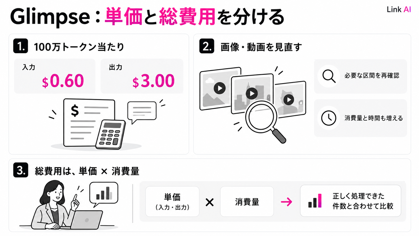 Glimpseの単価と、見直し回数を含めたタスク総費用の関係