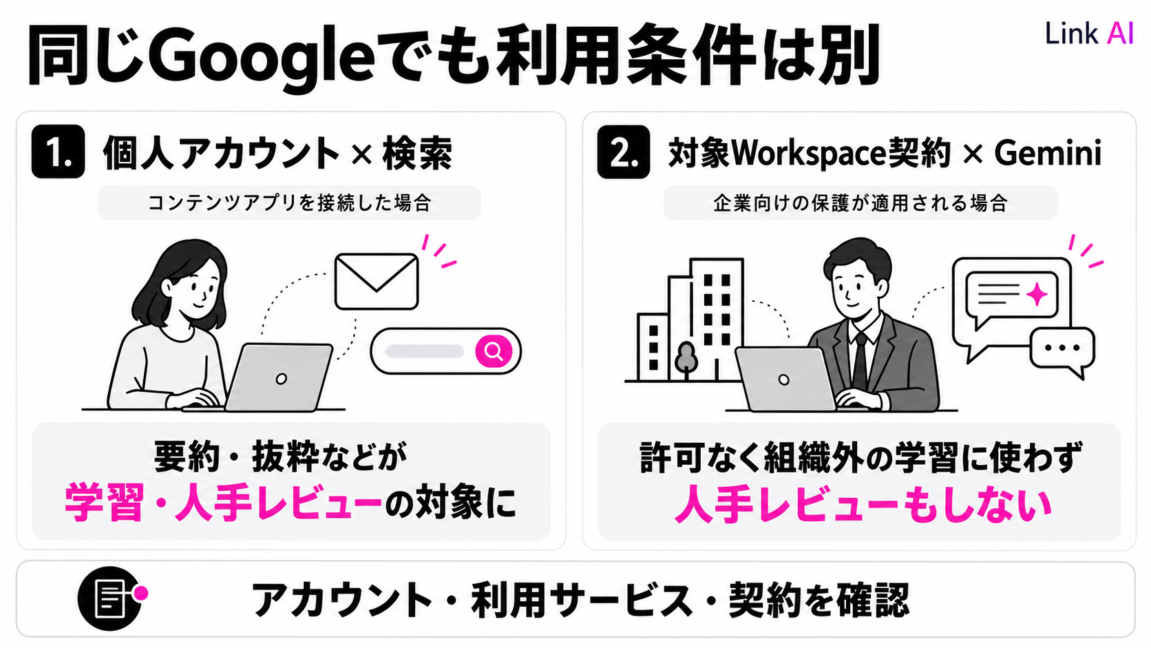 個人アカウントの検索連携と、対象Workspace契約のGeminiではデータ利用条件が異なる