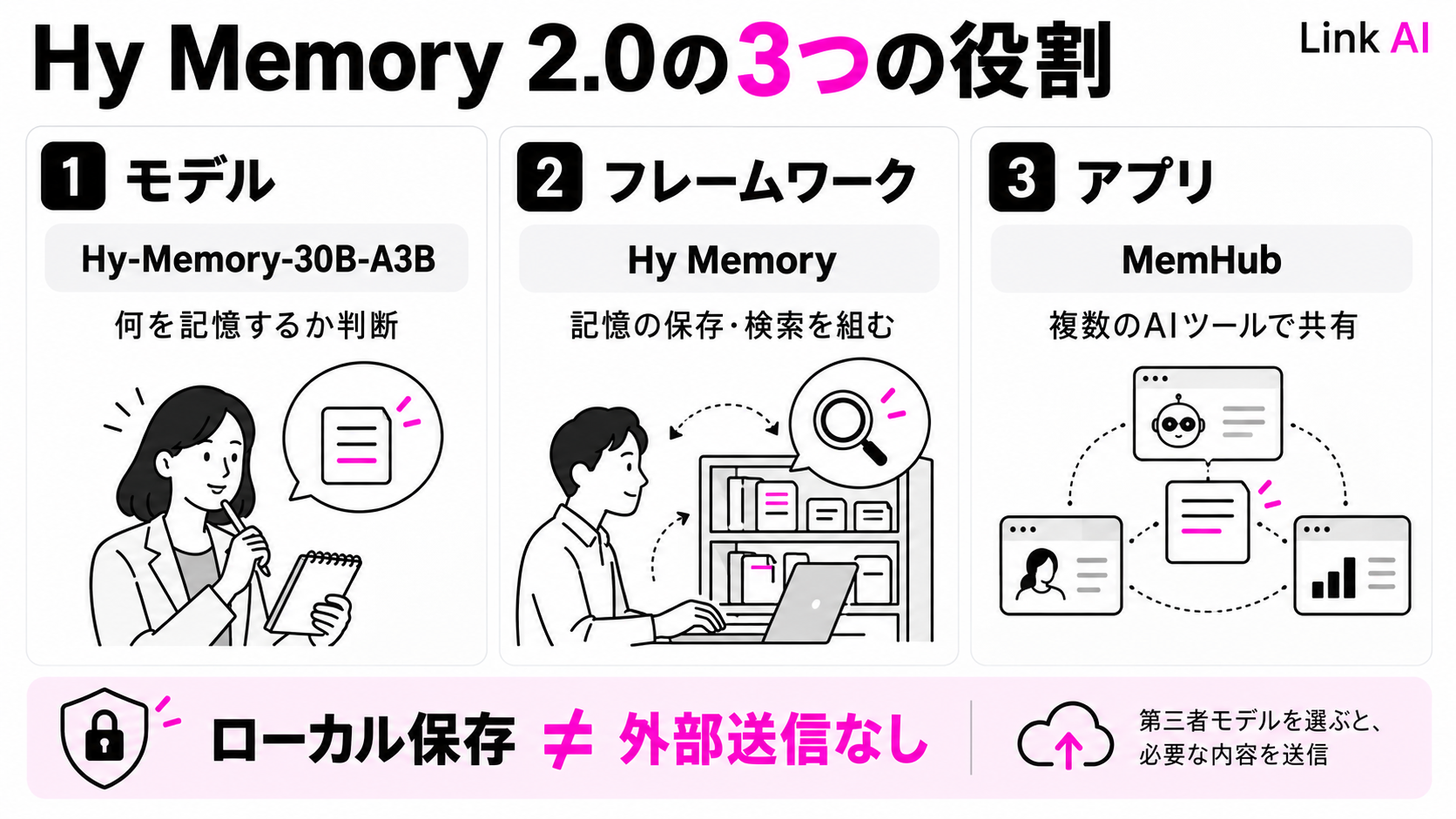 Hy Memoryの専用モデル、フレームワーク、MemHubアプリの役割と外部送信条件