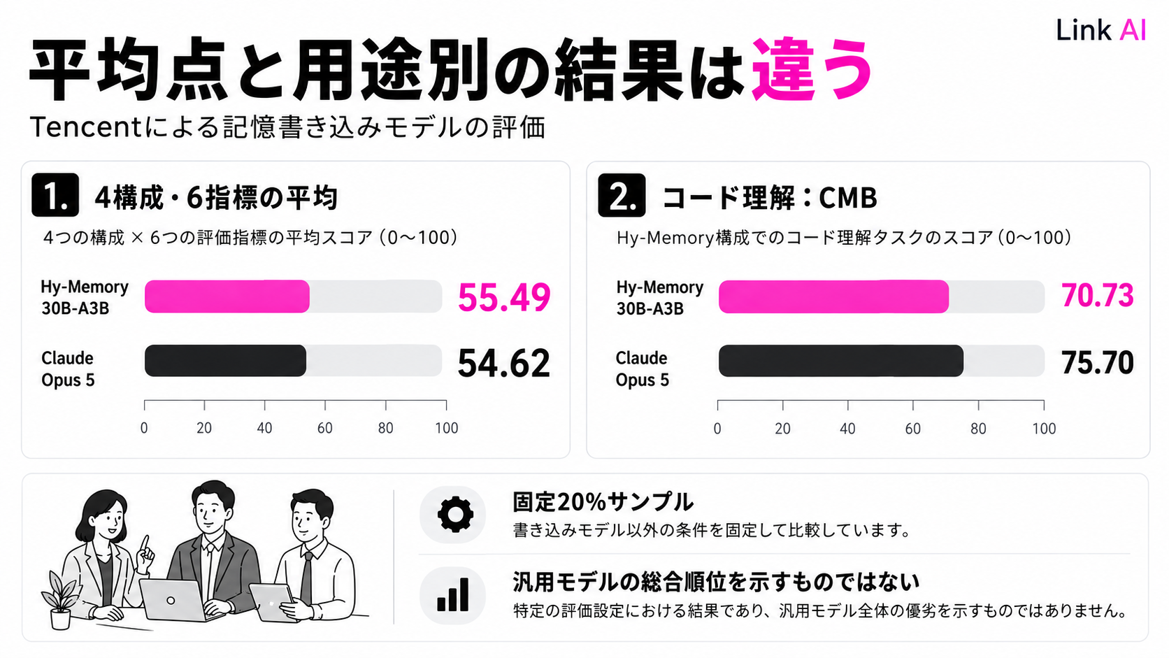 平均スコアではHy-Memoryが上回る一方、Hy-Memory構成のコード理解評価ではOpus 5が上回る