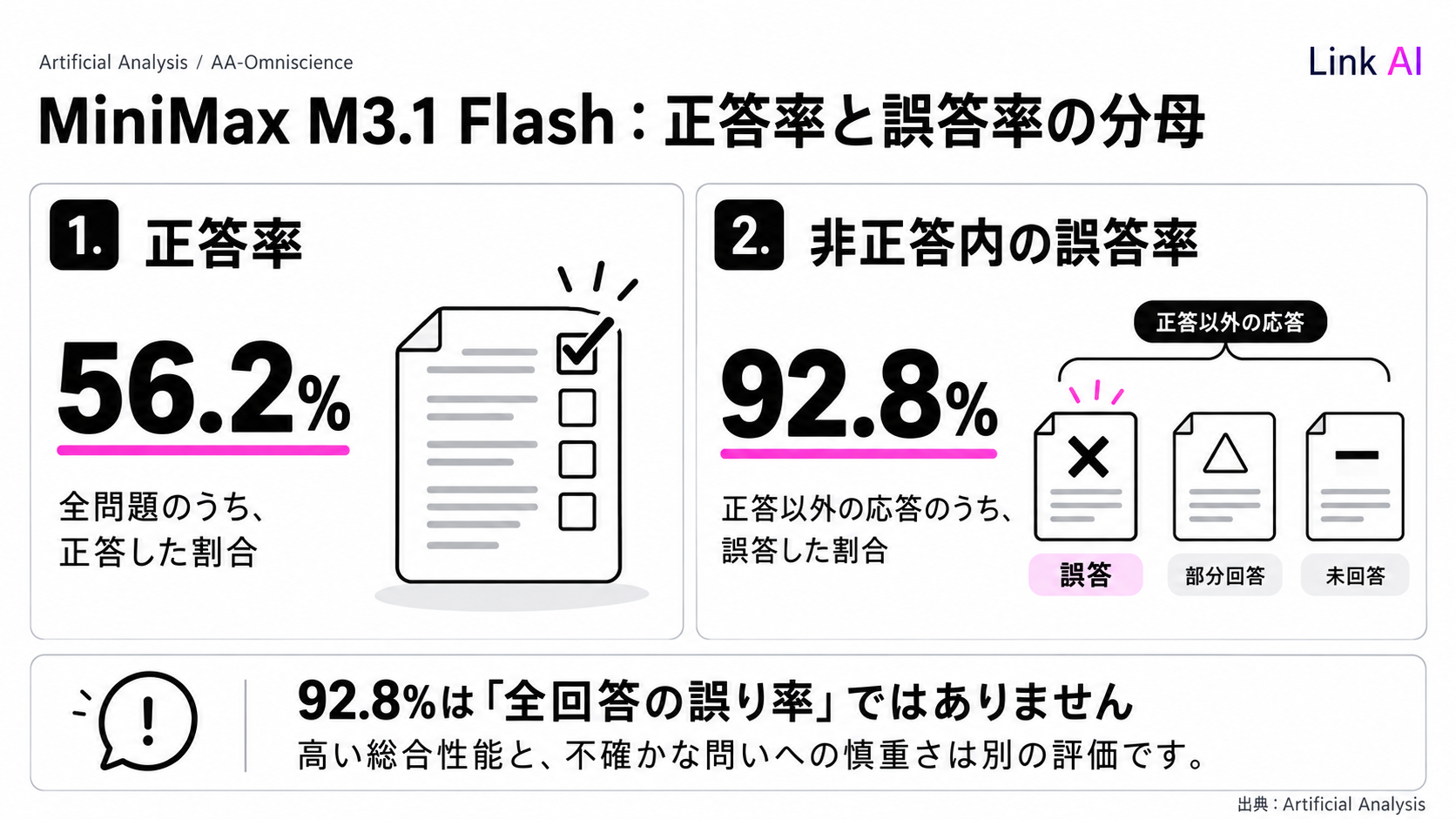 MiniMax M3.1 Flashの正答率と、非正答に占める誤答率は分母が異なる