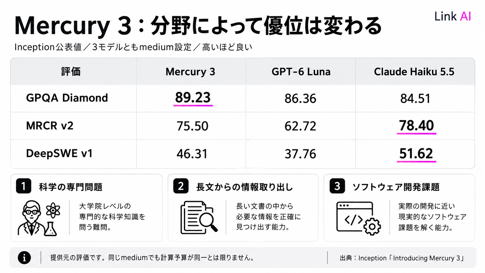 Mercury 3の公式比較表では評価分野によって優位なモデルが変わる