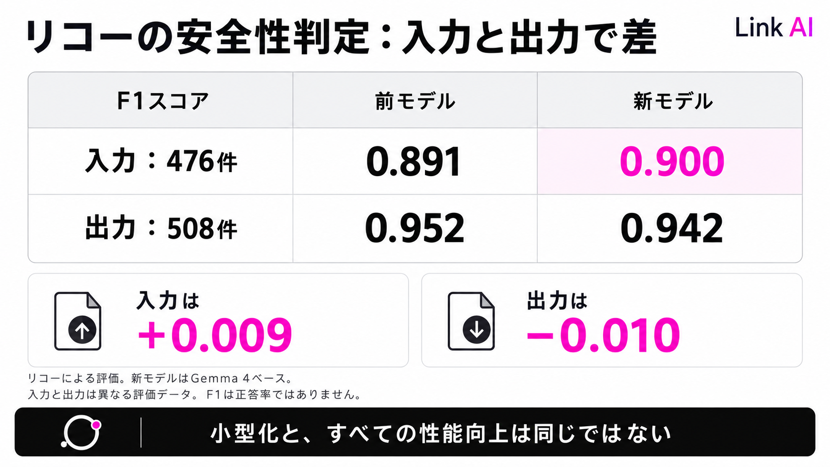 リコーの新旧モデルは入力で上昇、出力で低下。評価データとF1の意味を区別