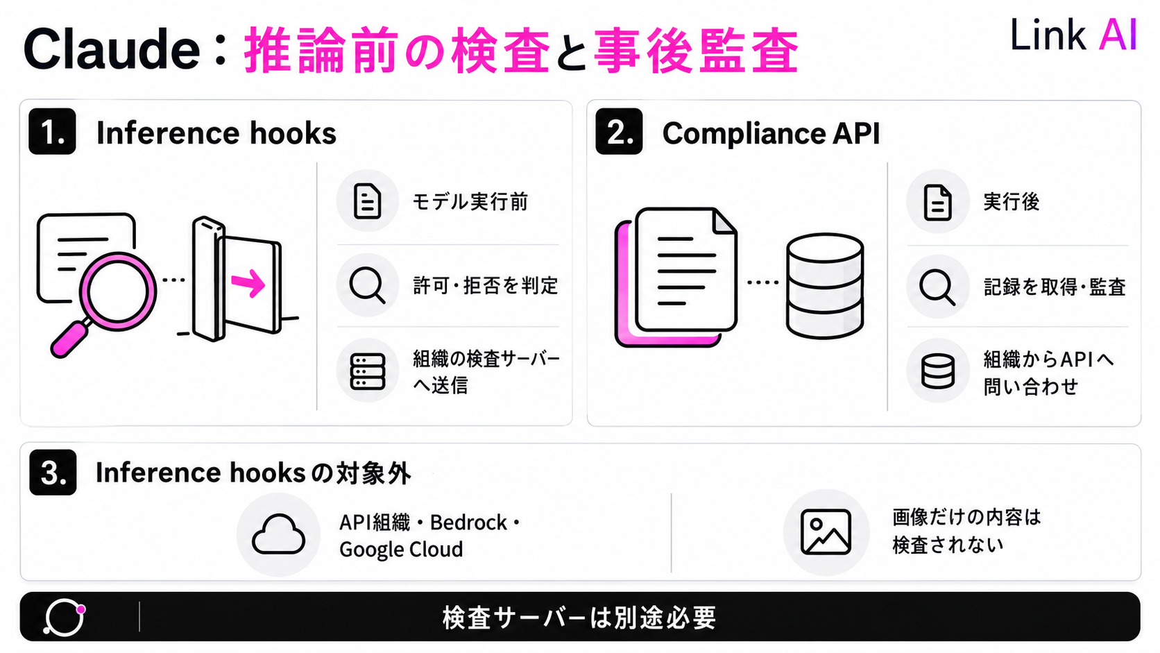 Claudeの推論前検査とCompliance APIによる事後監査の役割の違い