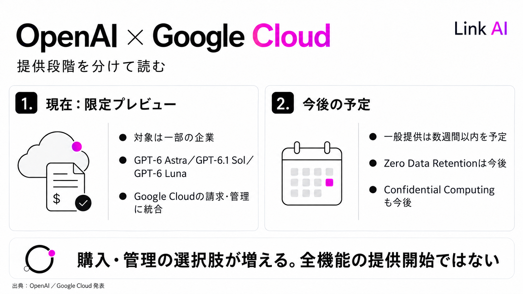 OpenAIモデルのGoogle Cloud提供について、限定プレビューと今後の対応を区別