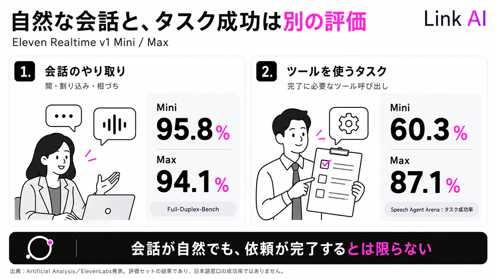Eleven Realtimeの会話のやり取りとツール利用のタスク成功率を分けて比較