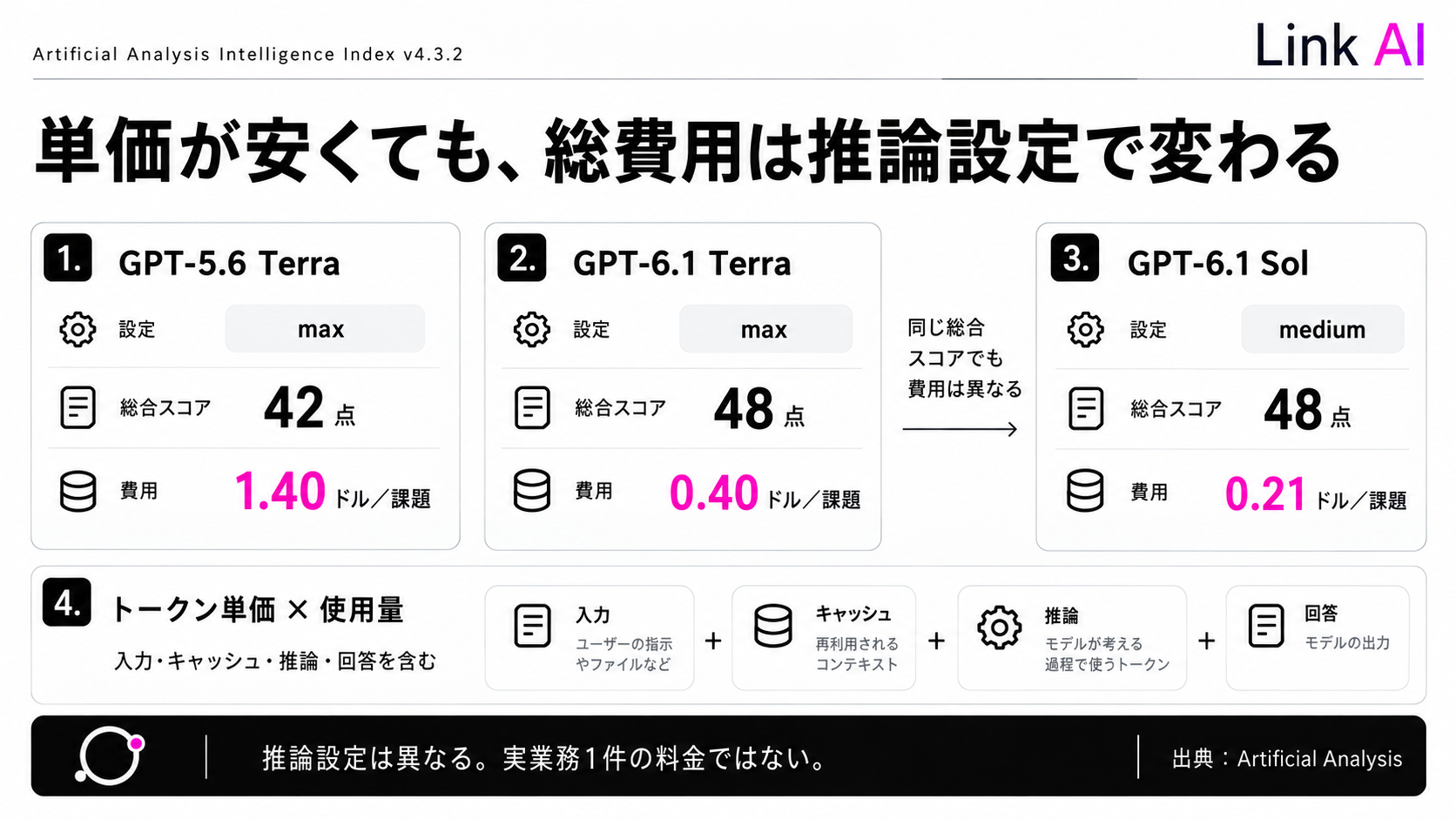 API単価と、推論設定によって変わる課題あたり費用を分けて比較する