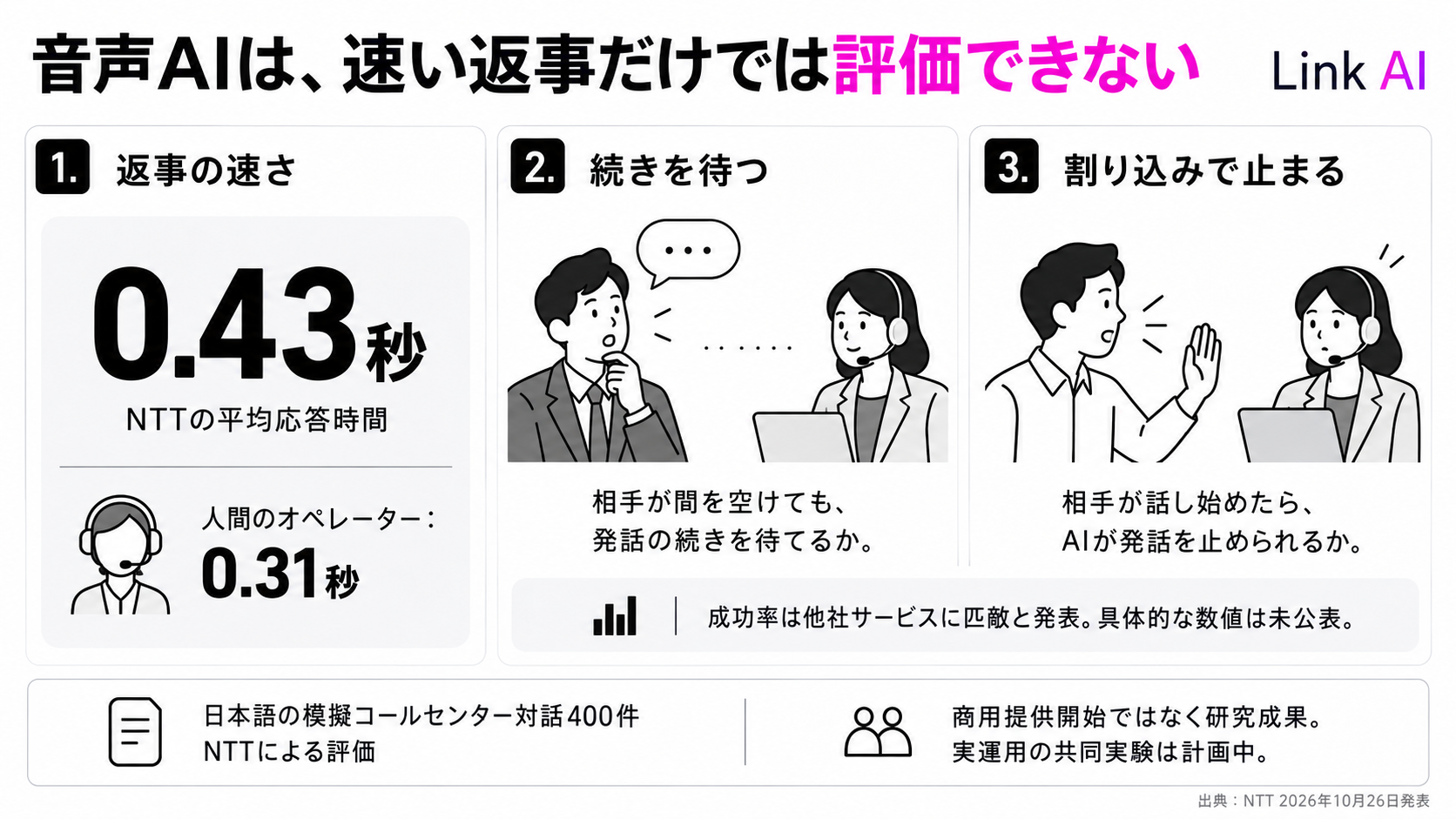 音声対話では返事の速さ、発話の続きを待つこと、割り込みで止まることを分けて評価する