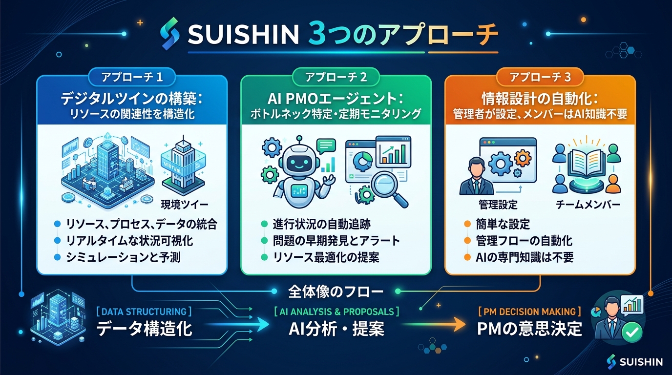 デジタルツイン型プロジェクト推進の全体像