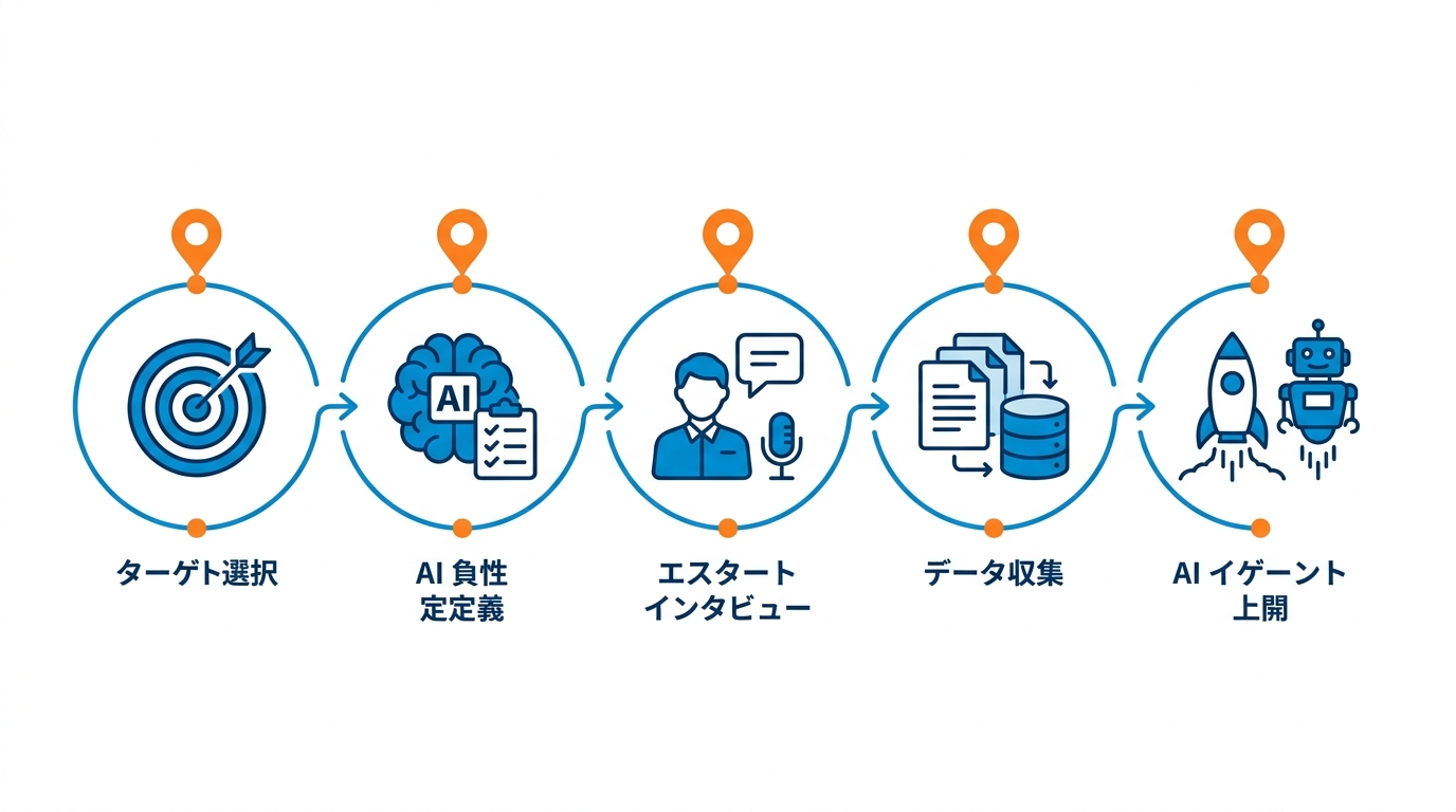 技術伝承AIエージェントの構成図